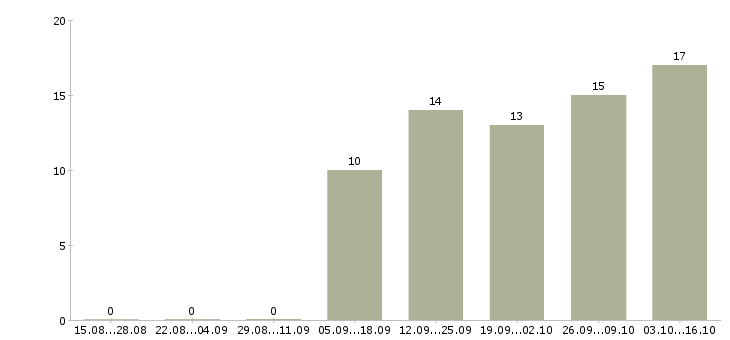 Работа менеджер по продажам информационных услуг Коми - Число вакансий Коми по специальности менеджер по продажам информационных услуг за 2 месяца