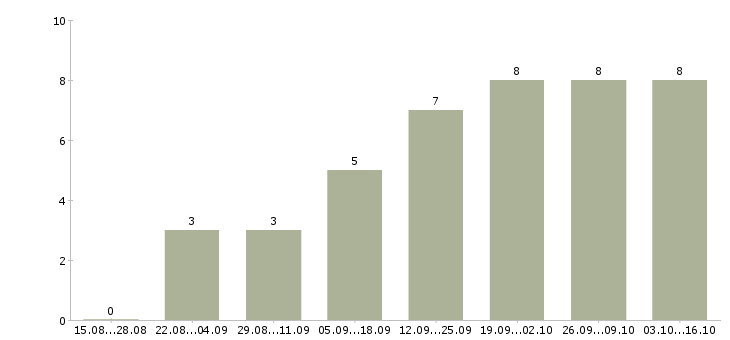 Работа менеджер удаленно через интернет Коми - Число вакансий Коми по специальности менеджер удаленно через интернет за 2 месяца