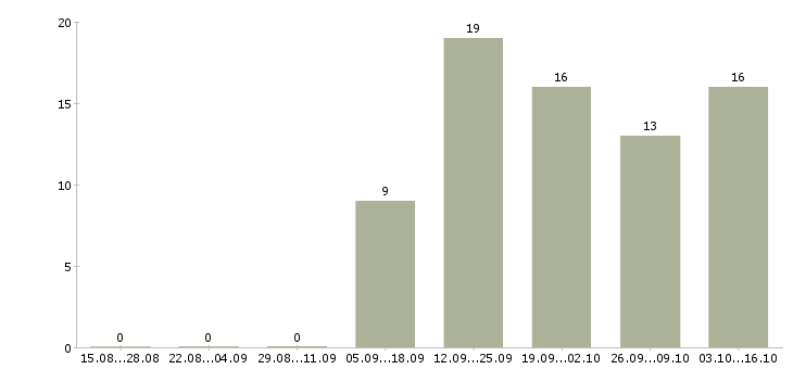 Работа менеджер по продажам интернет услуг Марий эл - Число вакансий Марий эл по специальности менеджер по продажам интернет услуг за 2 месяца