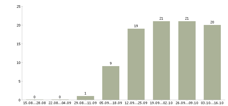 Работа специалист телефонного центра Мордовия - Число вакансий Мордовия по специальности специалист телефонного центра за 2 месяца