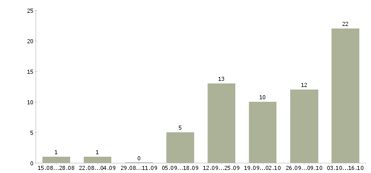 Работа требуется активный сотрудник Набережные челны - Число вакансий Набережные челны по специальности требуется активный сотрудник за 2 месяца