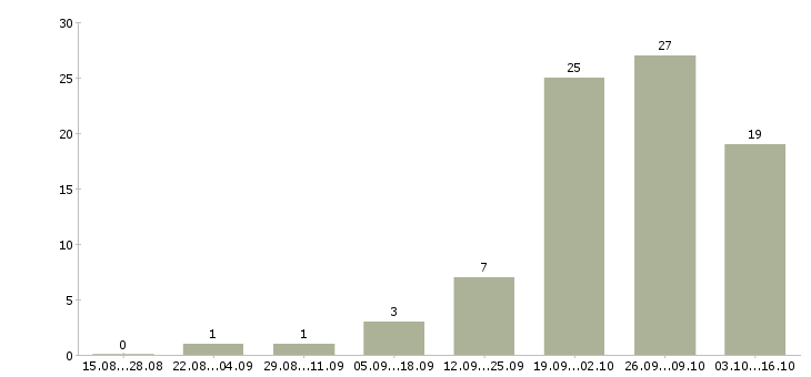 Работа специалист отдела учета и контроля Нижний новгород - Число вакансий Нижний новгород по специальности специалист отдела учета и контроля за 2 месяца