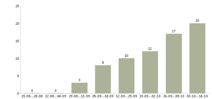 Работа специалист со знанием пк Нижний новгород - Число вакансий Нижний новгород по специальности специалист со знанием пк за 2 месяца