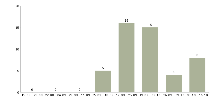 Работа требуется эффективный руководитель Ростов-на-дону - Число вакансий Ростов-на-дону по специальности требуется эффективный руководитель за 2 месяца