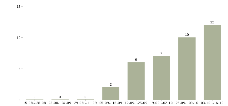 Работа автослесарь по ремонту ходовой Санкт-петербург - Число вакансий Санкт-петербург по специальности автослесарь по ремонту ходовой за 2 месяца