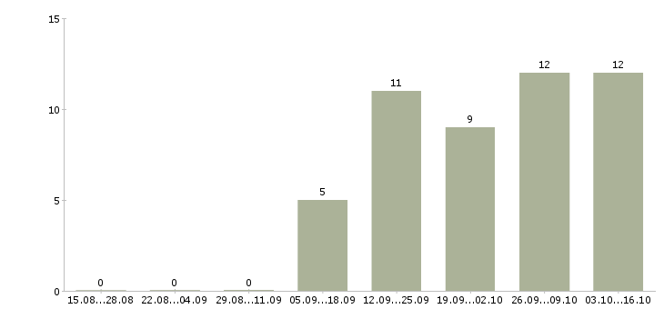 Работа внешний торговый представитель Санкт-петербург - Число вакансий Санкт-петербург по специальности внешний торговый представитель за 2 месяца