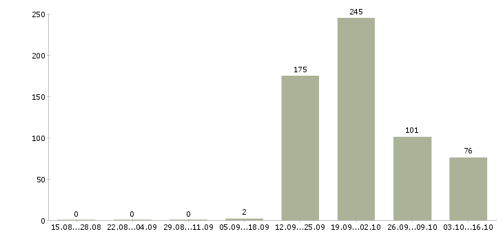 Работа водитель uber с личным автомобилем Санкт-петербург - Число вакансий Санкт-петербург по специальности водитель uber с личным автомобилем за 2 месяца