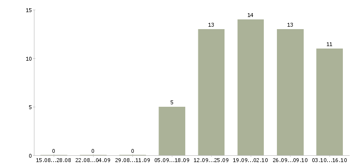 Работа менеджер по качеству и сертификации Санкт-петербург - Число вакансий Санкт-петербург по специальности менеджер по качеству и сертификации за 2 месяца