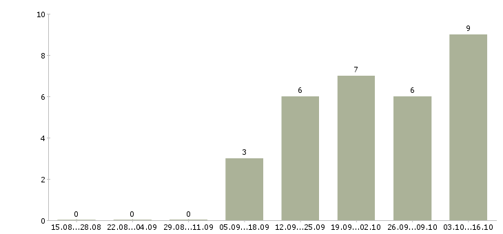 Работа руководитель отдела продаж строительных материалов Санкт-петербург - Число вакансий Санкт-петербург по специальности руководитель отдела продаж строительных материалов за 2 месяца