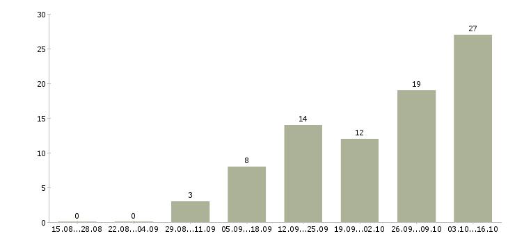 Работа подработка в стабильной компании Татарстан - Число вакансий Татарстан по специальности подработка в стабильной компании за 2 месяца