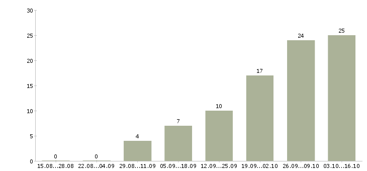 Работа требуется онлайн менеджер Татарстан - Число вакансий Татарстан по специальности требуется онлайн менеджер за 2 месяца