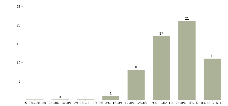 Работа рабочий производственной площадки Удмуртия - Число вакансий Удмуртия по специальности рабочий производственной площадки за 2 месяца