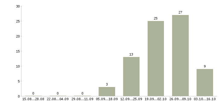Работа клиент менеджер полный рабочий день Улан-удэ - Число вакансий Улан-удэ по специальности клиент менеджер полный рабочий день за 2 месяца