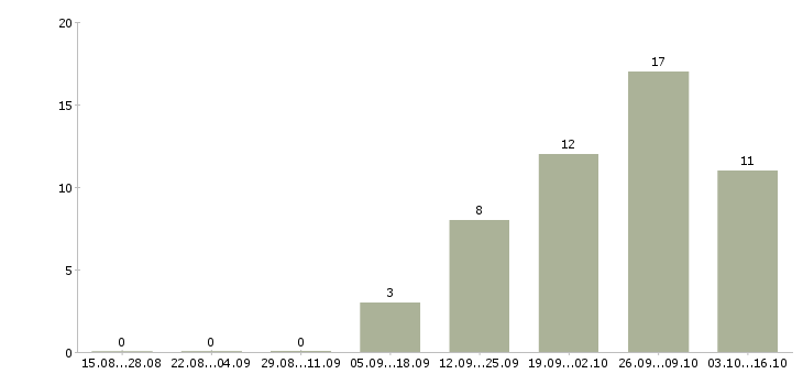 Работа менеджер по продажам розничных услуг Якутия - Число вакансий Якутия по специальности менеджер по продажам розничных услуг за 2 месяца