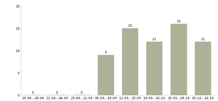 Работа консультант салона мебели в Ангарске - Число вакансий в Ангарске по специальности консультант салона мебели за 2 месяца