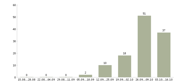 Работа разнорабочий на упаковку в Брянске - Число вакансий в Брянске по специальности разнорабочий на упаковку за 2 месяца
