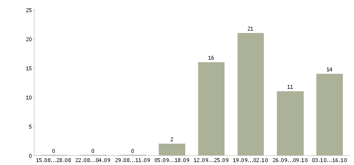 Работа специалист офиса продаж и обслуживания в Владивостоке - Число вакансий в Владивостоке по специальности специалист офиса продаж и обслуживания за 2 месяца