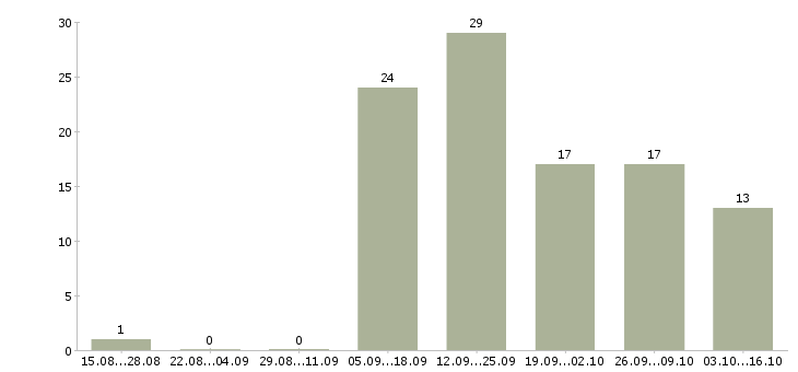 Работа менеджер по обслуживанию корпоративных клиентов в Владимире - Число вакансий в Владимире по специальности менеджер по обслуживанию корпоративных клиентов за 2 месяца
