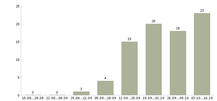 Работа менеджер по продажам технического оборудования в Воронеже - Число вакансий в Воронеже по специальности менеджер по продажам технического оборудования за 2 месяца