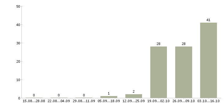 Работа разнорабочие вахта 2 месяца в Воронеже - Число вакансий в Воронеже по специальности разнорабочие вахта 2 месяца за 2 месяца