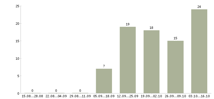Работа менеджер по обучению услугам в Дзержинске - Число вакансий в Дзержинске по специальности менеджер по обучению услугам за 2 месяца