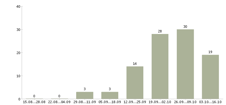 Работа специалист по сопровождению продуктов в Екатеринбурге - Число вакансий в Екатеринбурге по специальности специалист по сопровождению продуктов за 2 месяца