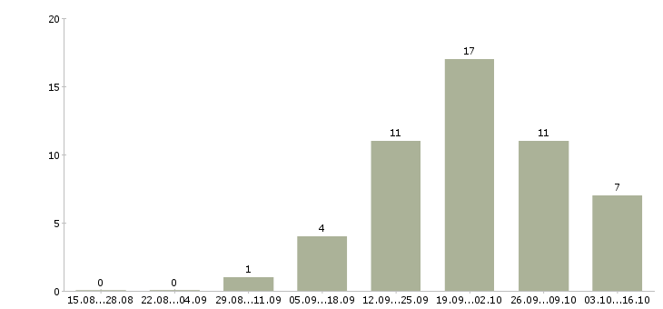 Работа требуется менеджер на постоянную работу в Иваново - Число вакансий в Иваново по специальности требуется менеджер на постоянную работу за 2 месяца