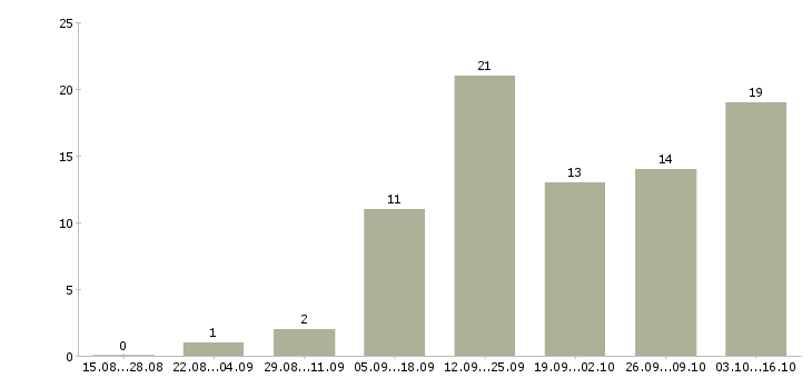 Работа удаленная в стабильной компании в Иваново - Число вакансий в Иваново по специальности удаленная в стабильной компании за 2 месяца