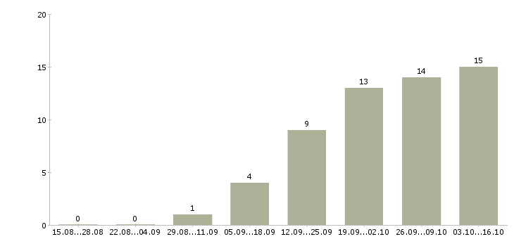 Работа сотрудники в отдел документации в Иркутске - Число вакансий в Иркутске по специальности сотрудники в отдел документации за 2 месяца