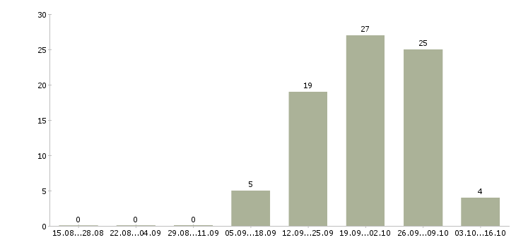Работа менеджер салона связи в Казани - Число вакансий в Казани по специальности менеджер салона связи за 2 месяца