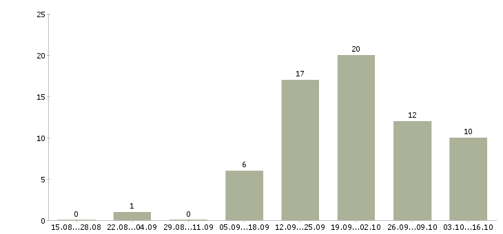 Работа менеджер корпоративного направления в Кемерово - Число вакансий в Кемерово по специальности менеджер корпоративного направления за 2 месяца