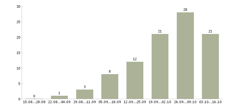 Работа сотрудники для размещения объявлений в Кирове - Число вакансий в Кирове по специальности сотрудники для размещения объявлений за 2 месяца