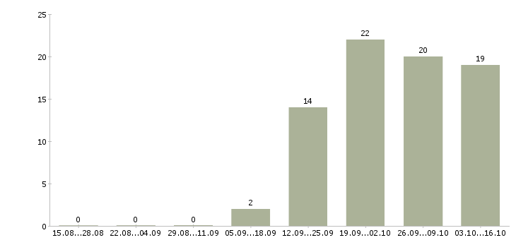 Работа специалист с опытом работы администратора в Кирове - Число вакансий в Кирове по специальности специалист с опытом работы администратора за 2 месяца