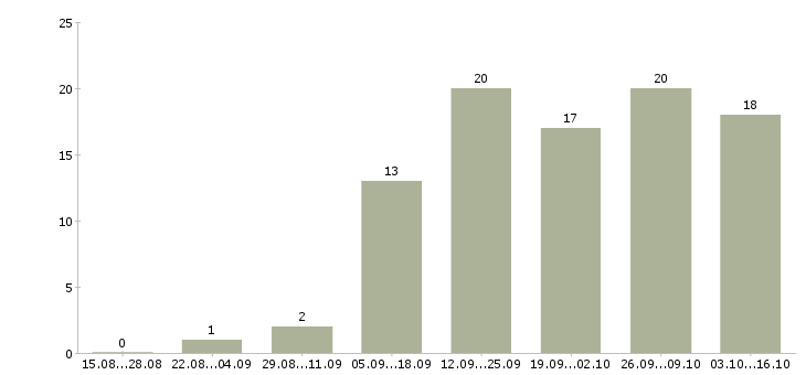 Работа для активных и целеустремленных в Костроме - Число вакансий в Костроме по специальности для активных и целеустремленных за 2 месяца