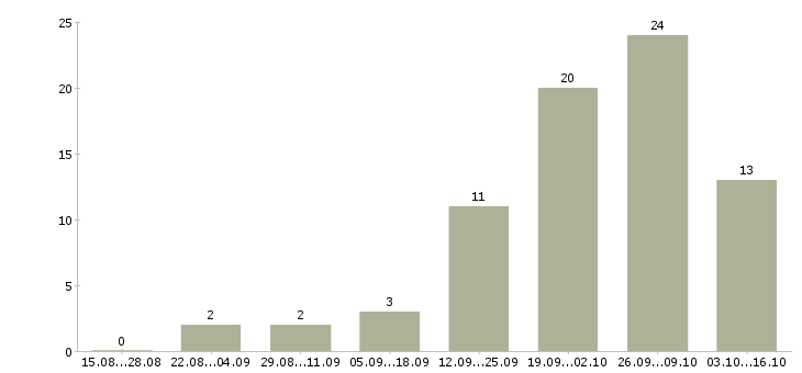 Работа рабочие на склад вахта в Костроме - Число вакансий в Костроме по специальности рабочие на склад вахта за 2 месяца