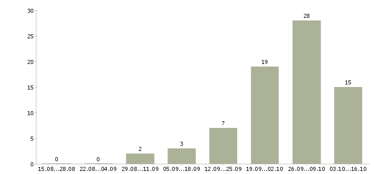 Работа ведущий специалист по поддержке продаж в Краснодаре - Число вакансий в Краснодаре по специальности ведущий специалист по поддержке продаж за 2 месяца