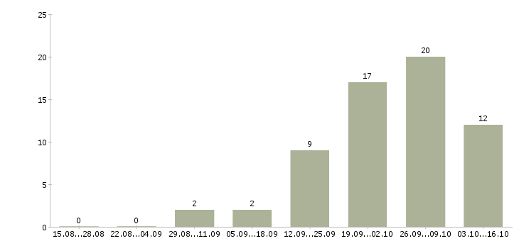 Работа менеджер по продажам коммерческой техники в Краснодаре - Число вакансий в Краснодаре по специальности менеджер по продажам коммерческой техники за 2 месяца