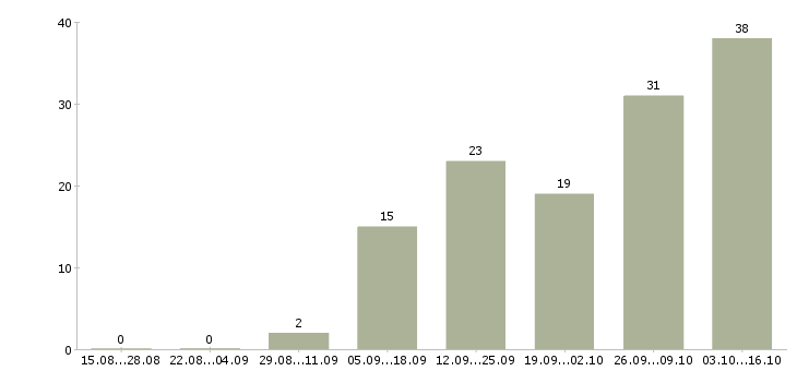 Работа требуются сотрудники на подработку в Краснодаре - Число вакансий в Краснодаре по специальности требуются сотрудники на подработку за 2 месяца