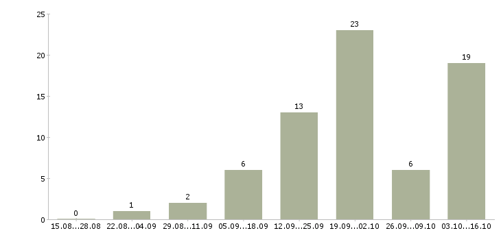 Работа менеджер удаленно через интернет в Красноярске - Число вакансий в Красноярске по специальности менеджер удаленно через интернет за 2 месяца