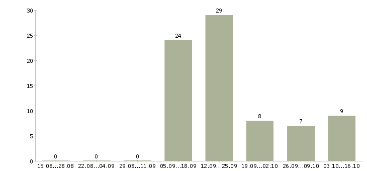 Работа менеджер по продажам через интернет в Курске - Число вакансий в Курске по специальности менеджер по продажам через интернет за 2 месяца