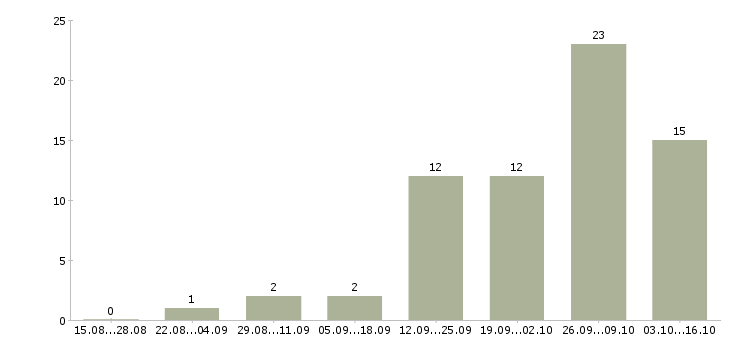 Работа требуются активные люди в Липецке - Число вакансий в Липецке по специальности требуются активные люди за 2 месяца
