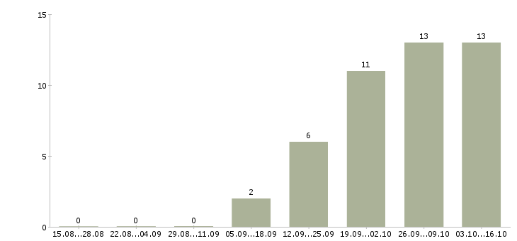 Работа специалист по активным продажам в Люберцах - Число вакансий в Люберцах по специальности специалист по активным продажам за 2 месяца