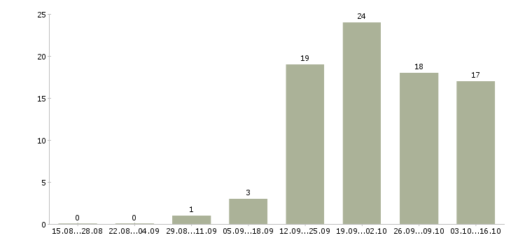 Работа администратор по работе с персоналом в Махачкале - Число вакансий в Махачкале по специальности администратор по работе с персоналом за 2 месяца
