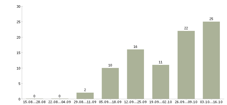 Работа менеджер по продажам систем видеонаблюдения в Москве - Число вакансий в Москве по специальности менеджер по продажам систем видеонаблюдения за 2 месяца