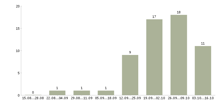 Работа механик по обслуживанию холодильного оборудования в Москве - Число вакансий в Москве по специальности механик по обслуживанию холодильного оборудования за 2 месяца