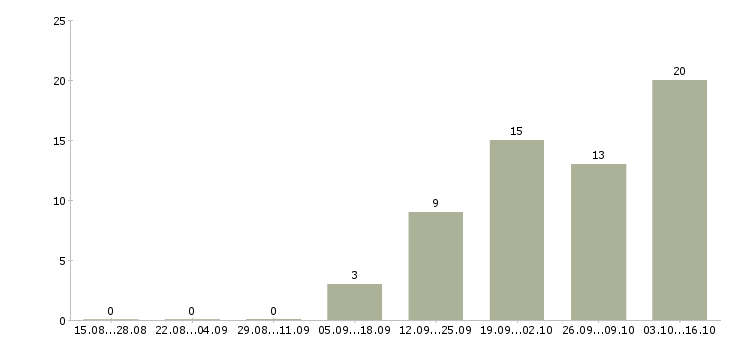 Работа разработчик java backend в Москве - Число вакансий в Москве по специальности разработчик java backend за 2 месяца