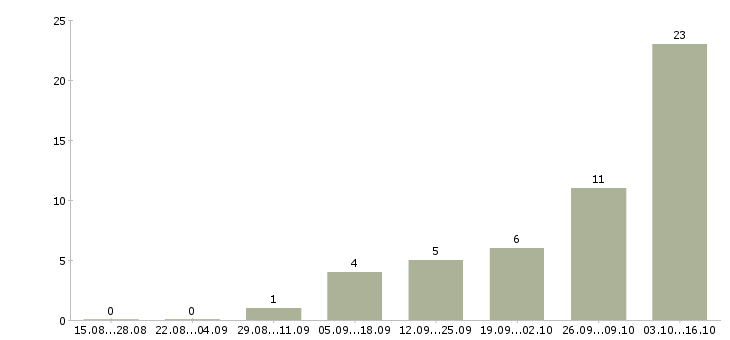 Работа руководитель отдела по набору персонала в Москве - Число вакансий в Москве по специальности руководитель отдела по набору персонала за 2 месяца