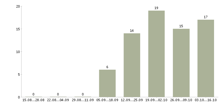 Работа сотрудник с функциями администратора в Москве - Число вакансий в Москве по специальности сотрудник с функциями администратора за 2 месяца