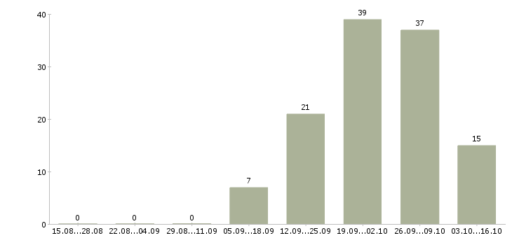 Работа сотрудник с функциями оператора в Москве - Число вакансий в Москве по специальности сотрудник с функциями оператора за 2 месяца