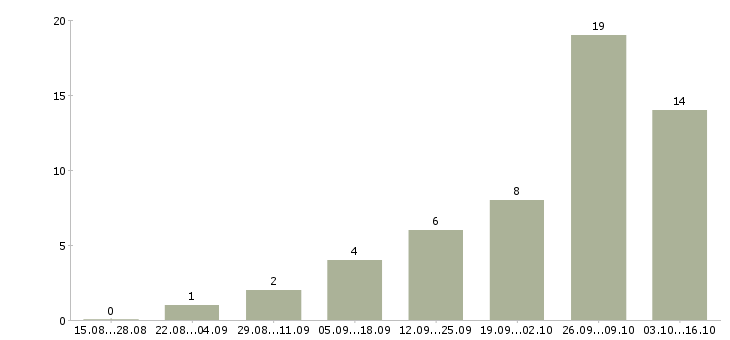 Работа специалист по обслуживанию компьютерной техники в Москве - Число вакансий в Москве по специальности специалист по обслуживанию компьютерной техники за 2 месяца